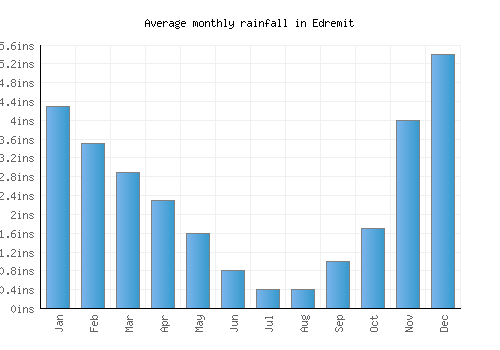 Edremit monthly rainfall chart (inches)