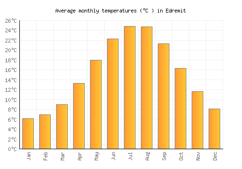 Edremit average temperature chart (Celsius)