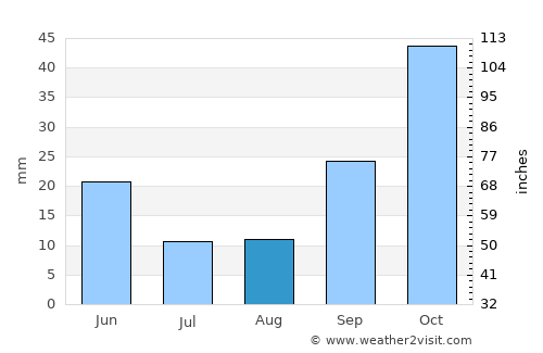 Edremit average rain in August