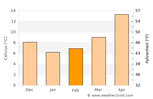 Edremit average temperature in February