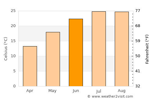 Edremit average temperature in June
