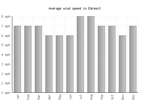 Edremit average winspeed by month (mph)