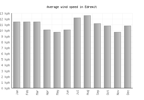 Edremit average winspeed by month (km/h)