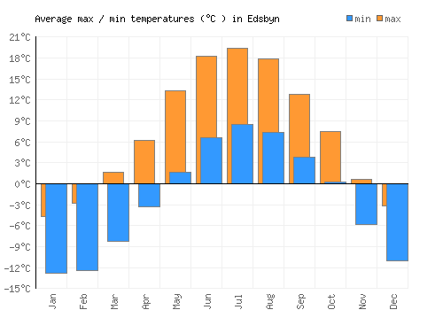 Edsbyn average minimum / maximum temperatures (Celsius)