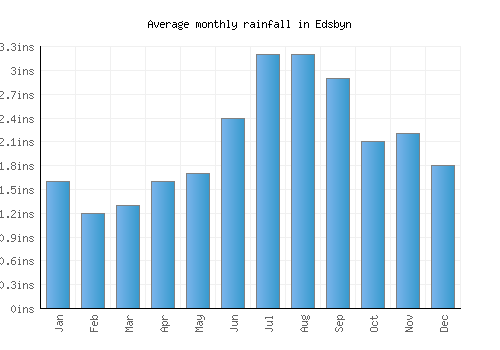 Edsbyn monthly rainfall chart (inches)