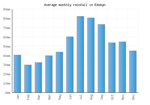 Edsbyn monthly rainfall chart (mm)