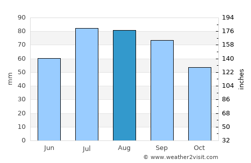 Edsbyn average rain in August