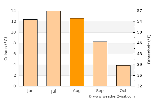 Edsbyn average temperature in August