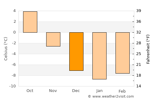 Edsbyn average temperature in December
