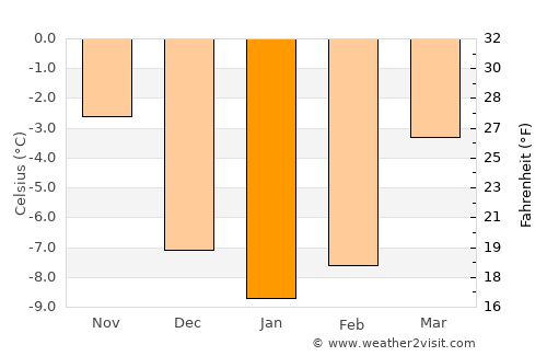 Edsbyn average temperature in January