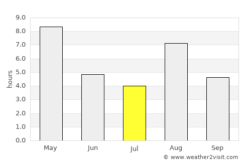 Edsbyn average rain in July