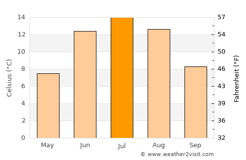 Edsbyn average temperature in July
