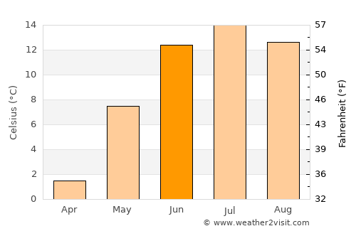 Edsbyn average temperature in June