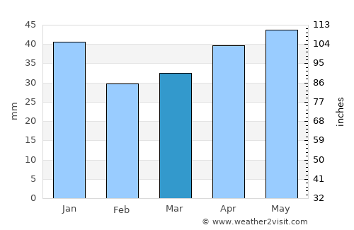 Edsbyn average rain in March