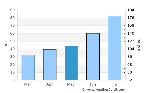 Edsbyn average rain in May