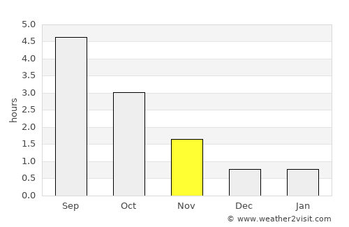 Edsbyn average rain in November