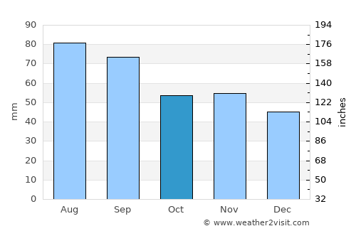 Edsbyn average rain in October