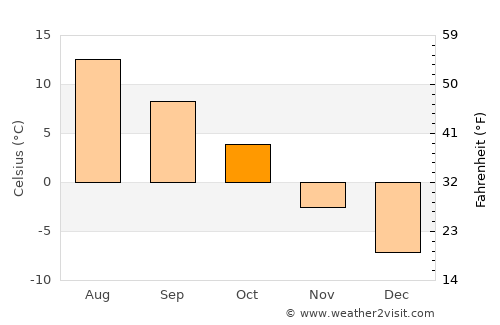 Edsbyn average temperature in October