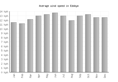 Edsbyn average winspeed by month (km/h)