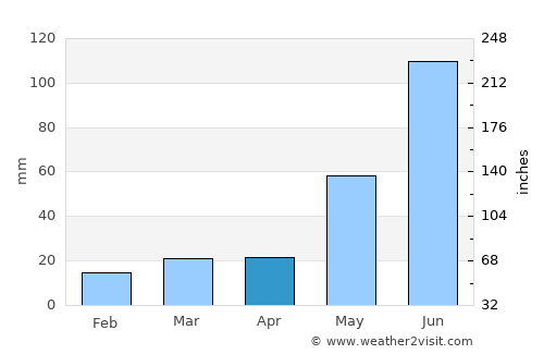 Edson average rain in April