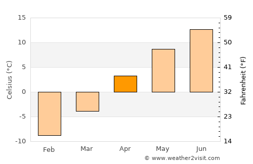 Edson average temperature in April