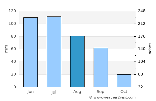 Edson average rain in August