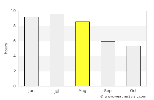 Edson average rain in August