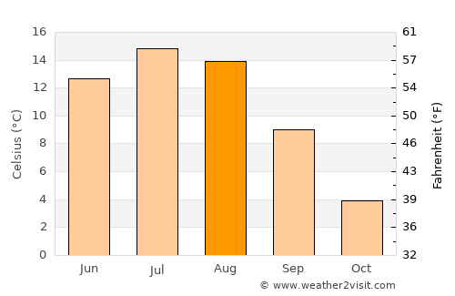 Edson average temperature in August