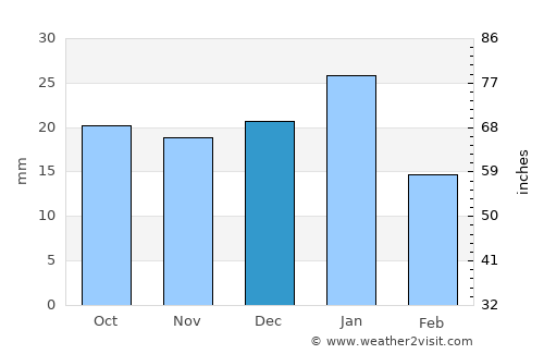 Edson average rain in December