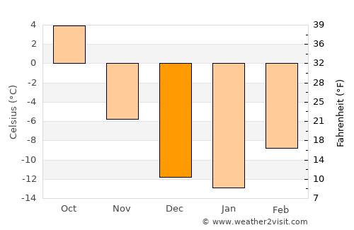 Edson average temperature in December