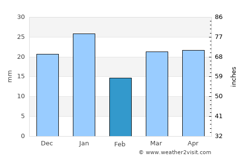 Edson average rain in February