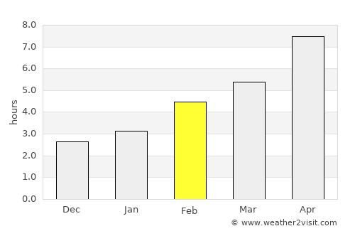 Edson average rain in February