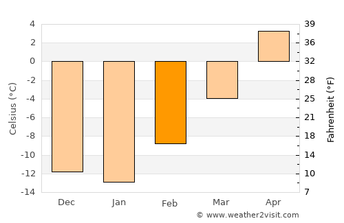 Edson average temperature in February