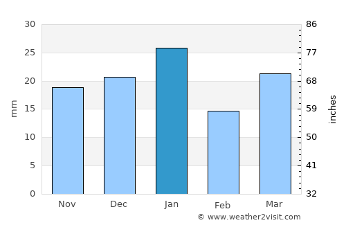 Edson average rain in January