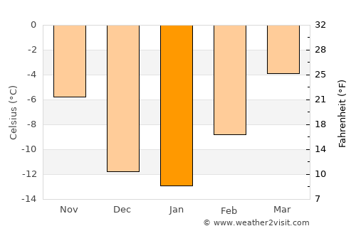 Edson average temperature in January