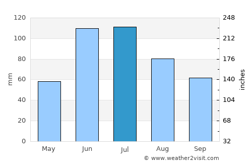 Edson average rain in July