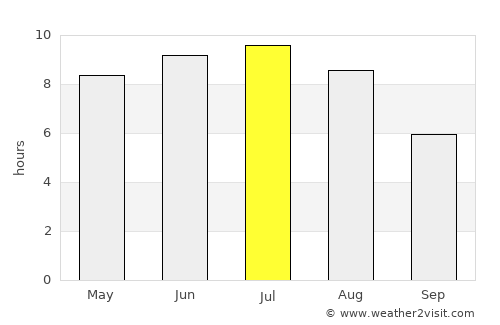 Edson average rain in July