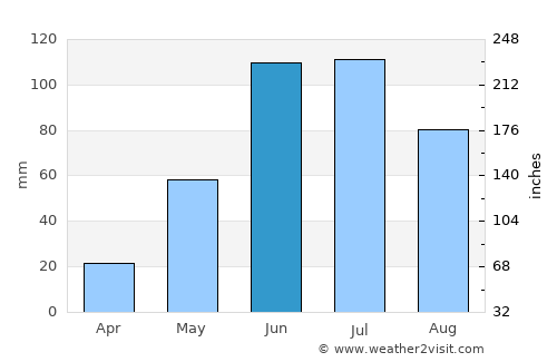 Edson average rain in June