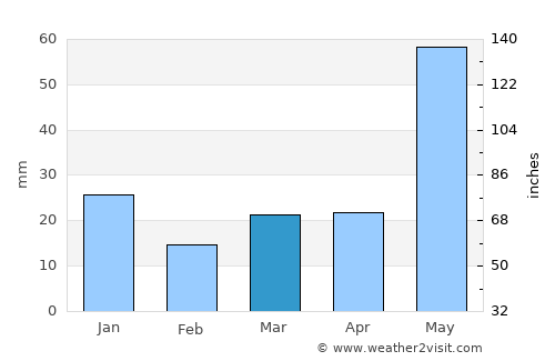 Edson average rain in March