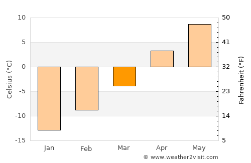 Edson average temperature in March