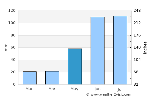 Edson average rain in May