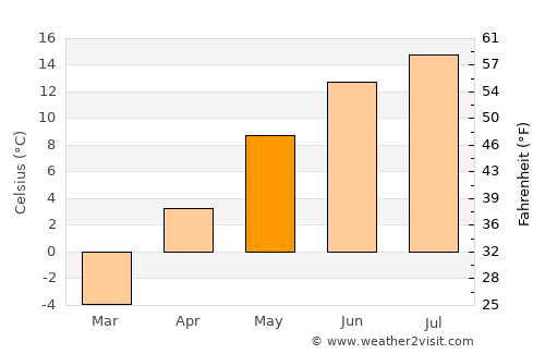 Edson average temperature in May
