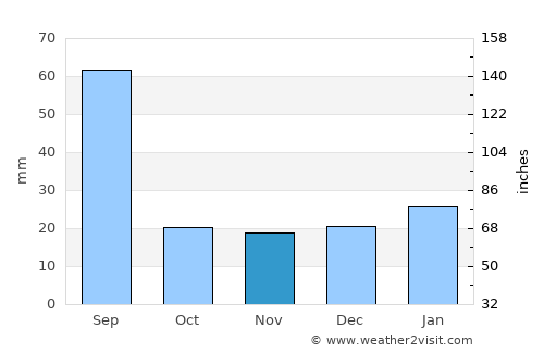 Edson average rain in November