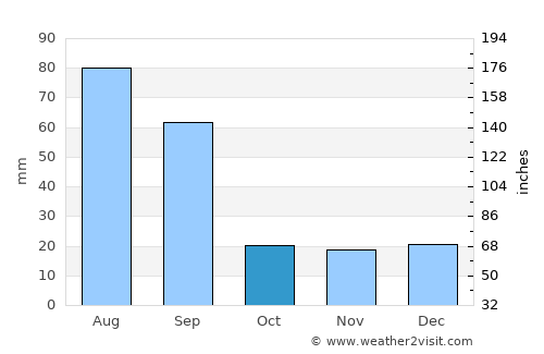Edson average rain in October