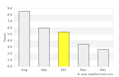 Edson average rain in October