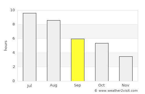 Edson average rain in September