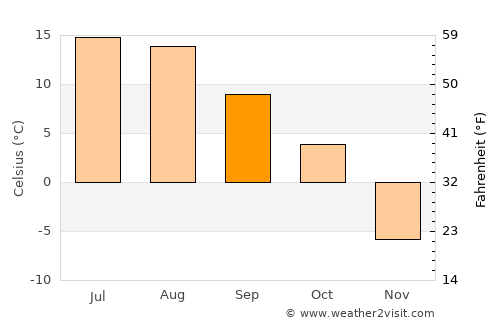 Edson average temperature in September