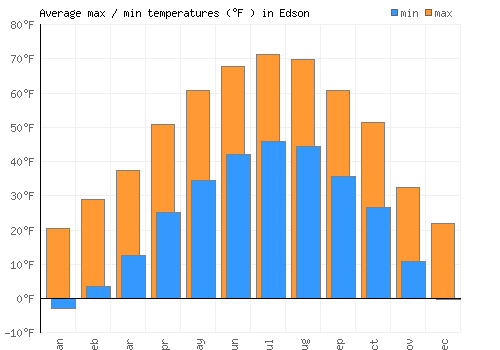 Edson average minimum / maximum temperatures (Fahrenheit)
