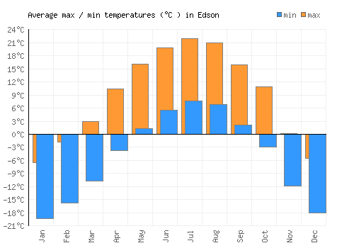 Edson average minimum / maximum temperatures (Celsius)