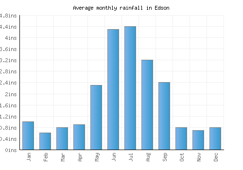 Edson monthly rainfall chart (inches)